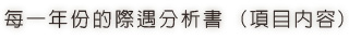 每一年份的際遇分析書(項目內容)